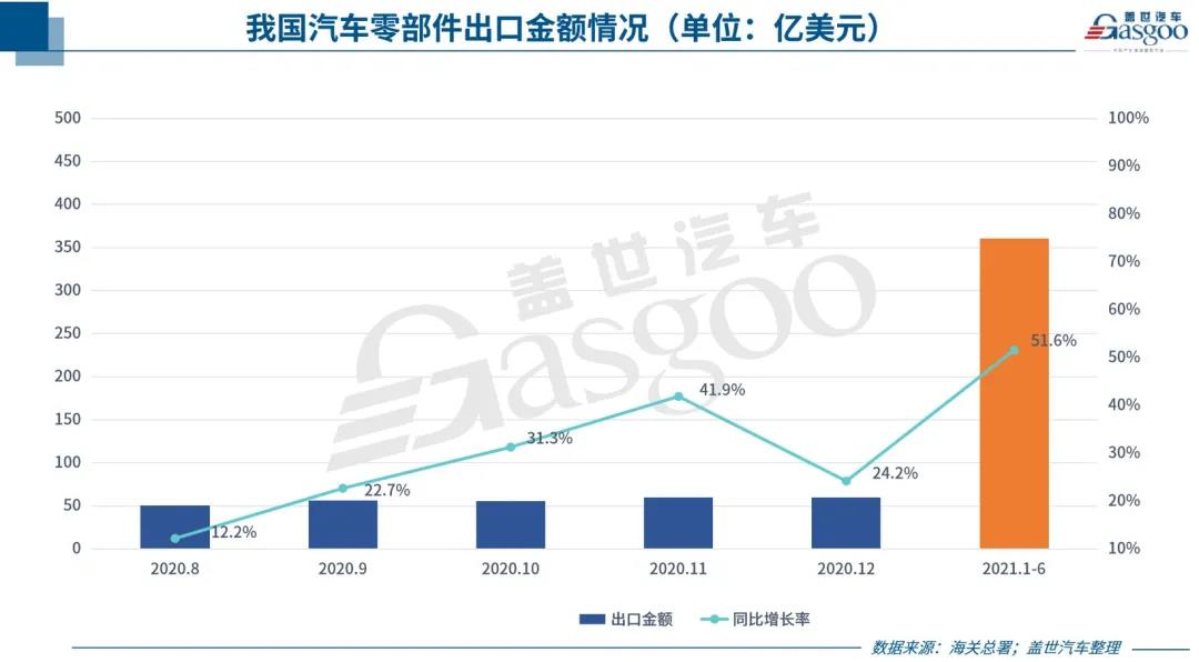 中國汽車零部件出口持續(xù)回暖，但新“路障”也在增多