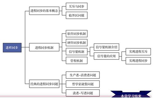 計算機操作系統（慕課版）第四章學習筆記 進程同步與計算機系統服務