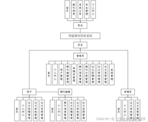 SpringBoot賦能 基于用戶特征畫像的智能期刊管理系統設計與實現